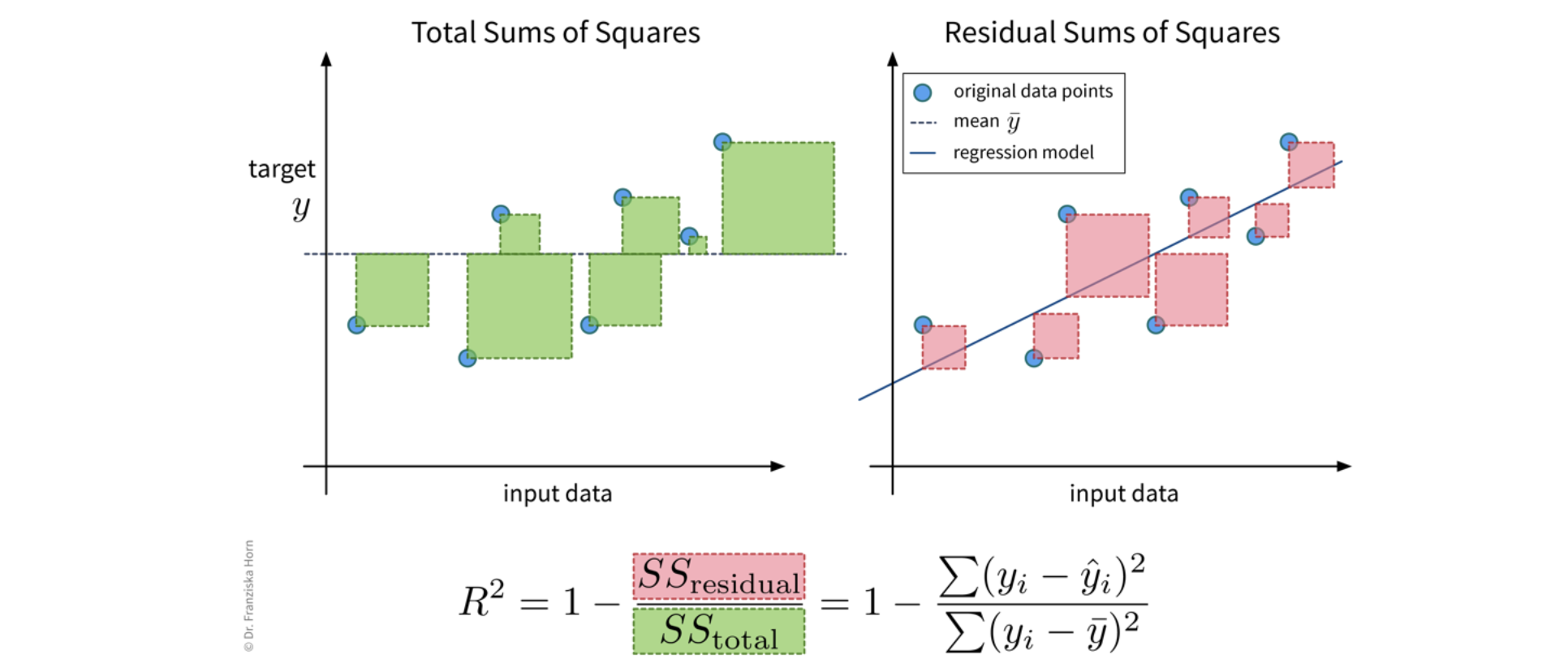 R² Score