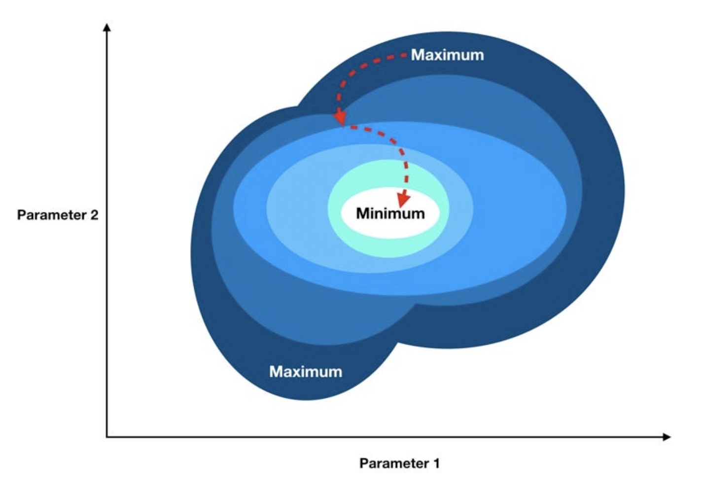Gradient Descent