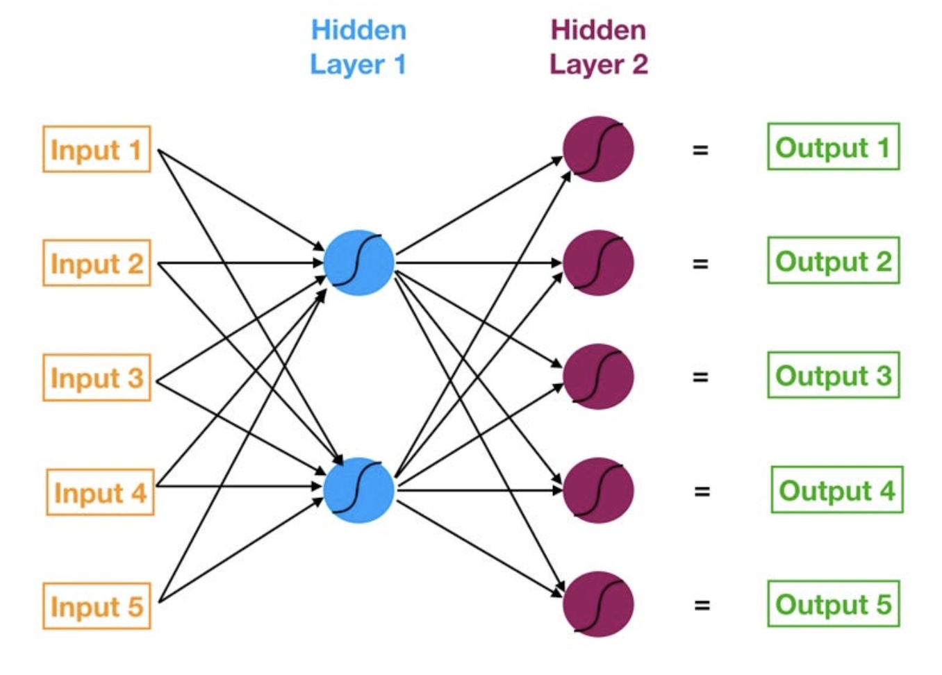Neural Network Structure
